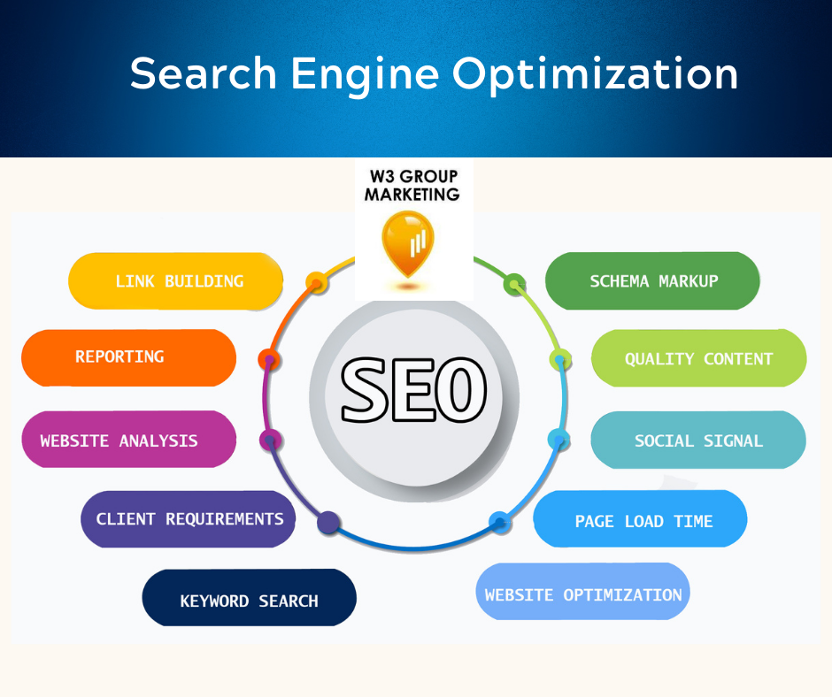 Traditional SEO incorporates many factors: proper link building, schema markup, quality content, reporting, website analysis, website optimization, keyword searches, social signals, page load time, and of course it must meet client requirements